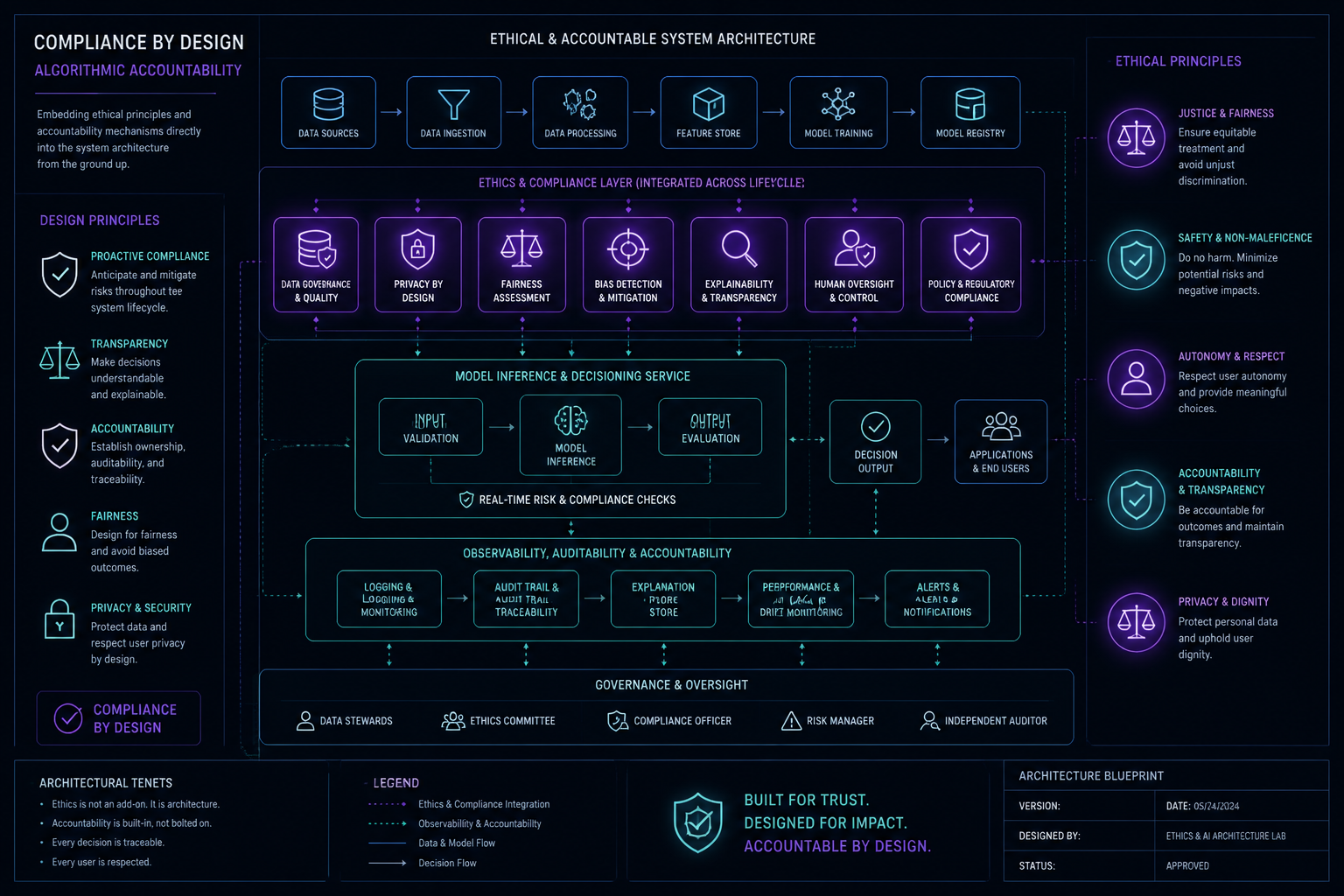 Gobernanza técnica e integración de ética en la arquitectura de software